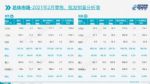 2月乘用车销量118万辆，同比增长372%，追平2019年同期销量