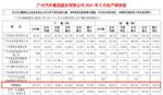广汽集团5月销售17.7万辆 同比增长6.7%
