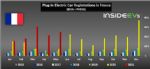 市场份额达17.3% 法5月电动车销量增两倍