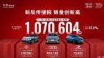 一汽-大众1-6月销量107.06万辆 同比增长22.5%