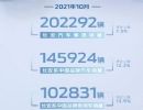 长安汽车集团10月销量20.2万辆 环比增长7.5%