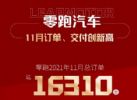 零跑汽车11月订单量高达16310辆 销量5628辆