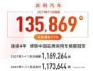 吉利汽车11月销量135869辆 同比下降9.7%