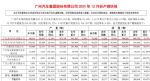 广汽丰田2021年12月销量9.85万辆 全年82.8万辆
