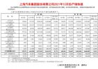 上汽集团12月销量66.1万辆 全年销量546.4万辆