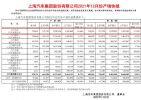 上汽大众12月销量13.66万辆 2021年全年销量124.2万辆