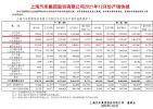 上汽通用12月销量16万辆 全年133万辆下跌9.26%