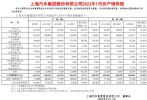 上汽集团1月整车销量455552辆，同比增长13.02%
