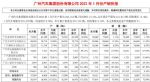 广汽集团2021年1月汽车销量23.72万辆 同比增长9.16%