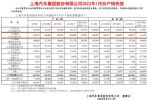 上汽通用2022年1月销量11.0万辆，同比下降15.43%