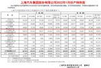 上汽通用五菱2022年1月销量11万辆 同比增长18%
