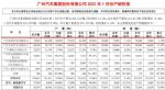广汽本田1月汽车销量78428辆 同比微涨1.11%