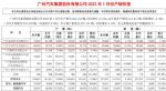 广汽丰田1月汽车销量99900辆 同比增长11.25%