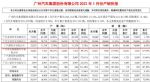 广汽乘用车1月汽车销量36564辆 同比增长6.29%