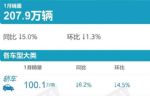 轩逸问鼎冠军 乘联会公布1月轿车销量榜