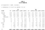 2022年3月汽车销量快报：12家车企销量抢先看
