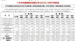 广汽集团3月汽车销量227471辆，同比增长30.66%