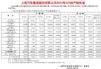 上汽集团3月销量443845辆，同比下降 9.94%
