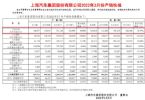 上汽大众3月销量11.0万辆 同比下降2.21%