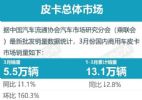 3月皮卡市场销量5.5万辆下降1.1% 皮卡厂商销量排行榜