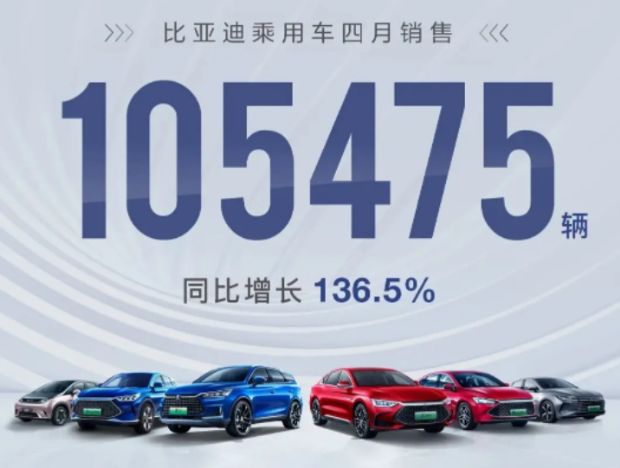 4月比亚迪销量105475辆，同比增长136%，或再夺车企月销量冠军