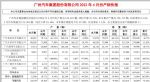 广汽集团4月销量12.43万辆，同比下降33.56%