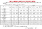 上汽集团4月销量166552辆 同比大跌60.30%