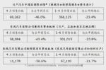 东风日产2022年4月销量58084辆 同比下降43.4%