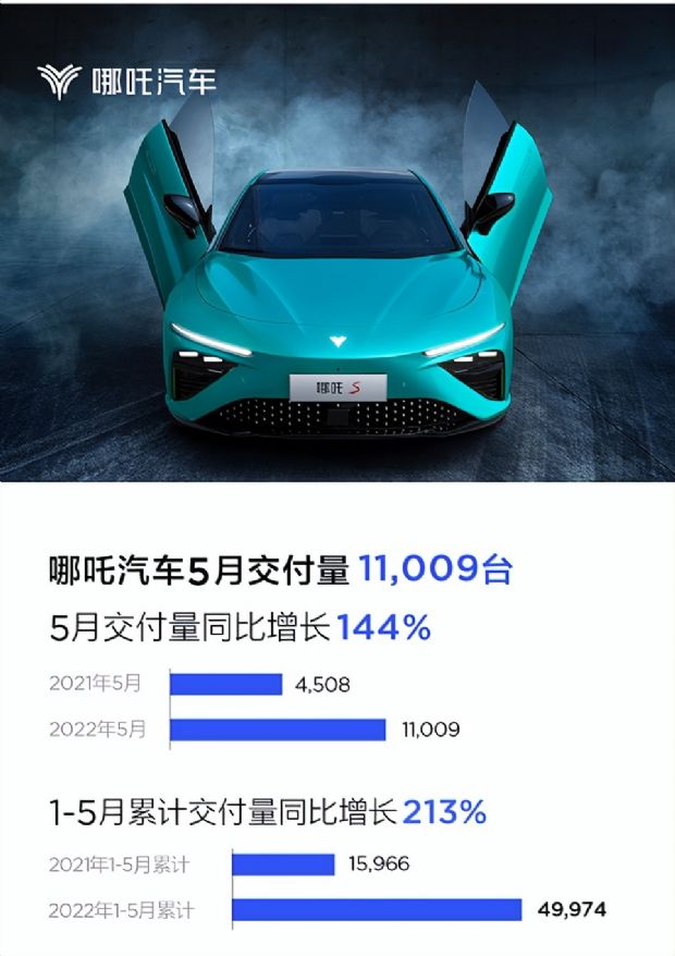 哪吒汽车5月热销11009辆，同比增长144%，哪吒S耀世版将于6月6日启动预售