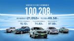 长城汽车10月销量100208辆 哈弗H6卖了35127辆