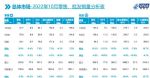 乘联会：10月乘用车销量184万辆，环比降4.3%