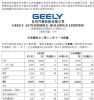 14.5万辆！吉利汽车11月销量公布，同比增长7%