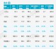 乘联会：11月乘用车销量164.9万辆，同比下降9.2%