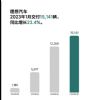 2023年1月汽车销量排行榜 14家车企/品牌销量排名
