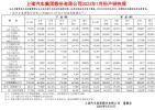 上汽集团2023年1月销量23.8万辆 同比下降47.75%
