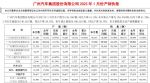 广汽集团2023年1月销量14.49万辆 同比下降38%