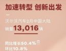 沃尔沃2月在华销量13016辆，同比增长50.4%
