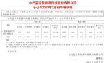 北汽新能源2月销量2687辆，同比增长112.7%