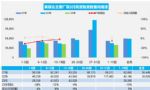 3月汽车销量快报 前三周乘用车零售销量下跌8%