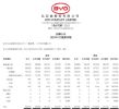 比亚迪汽车3月销量20.7万辆 同比增长97.45%