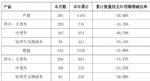 中通客车3月销量442辆，一季度销量下跌32.86%