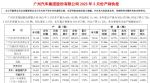 广汽集团2023年3月销量23.2万辆 同比增长1.87%