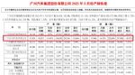 广汽丰田2023年3月销量8.13万辆 同比下跌16.2%