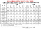 上汽集团3月销量下跌20,59% 大众/通用/五菱大跌