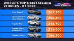 2023年一季度全球汽车销量五强榜 比亚迪未上榜