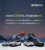 零跑汽车2023年5月销量12058辆 环比增长38%