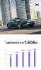 小鹏汽车5月销量7506辆 环比小幅增长6%