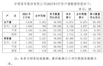 大涨40%！宇通客车2023年5月销量3133辆