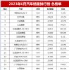 2023年6月汽车销量排行榜总榜单 比亚迪未进前四