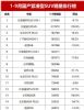 1-9月汽车销量排行榜 国产紧凑型SUV销量排名